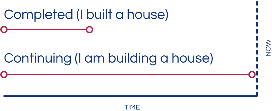 completed vs ongoing action English